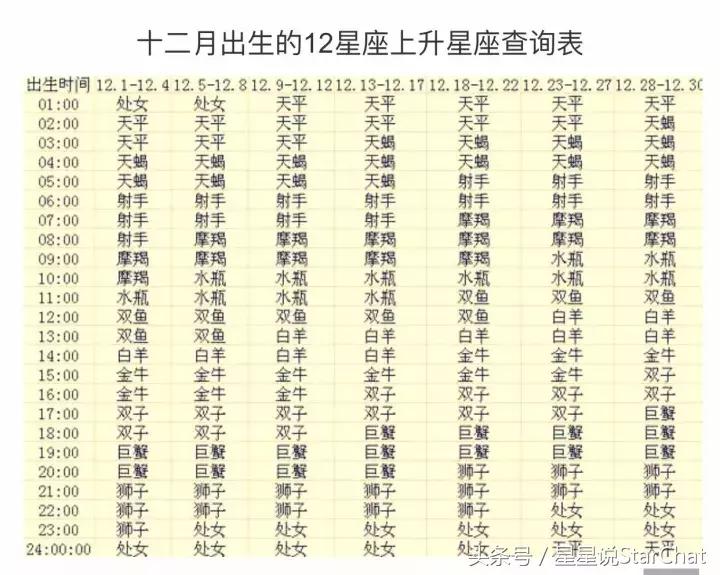 太阳星座怎么查上升星座查询表,上升星座月亮星座查询入口