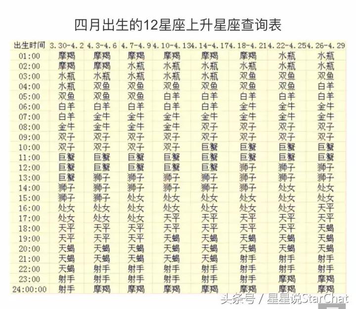 星座的上升星座查询表格,星座的上升星座查询表