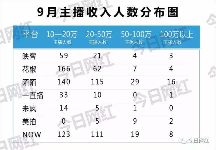 各大直播平台主播收入,直播行业年收入100万