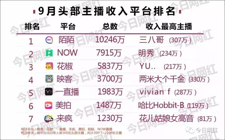 各大直播平台主播收入,直播行业年收入100万