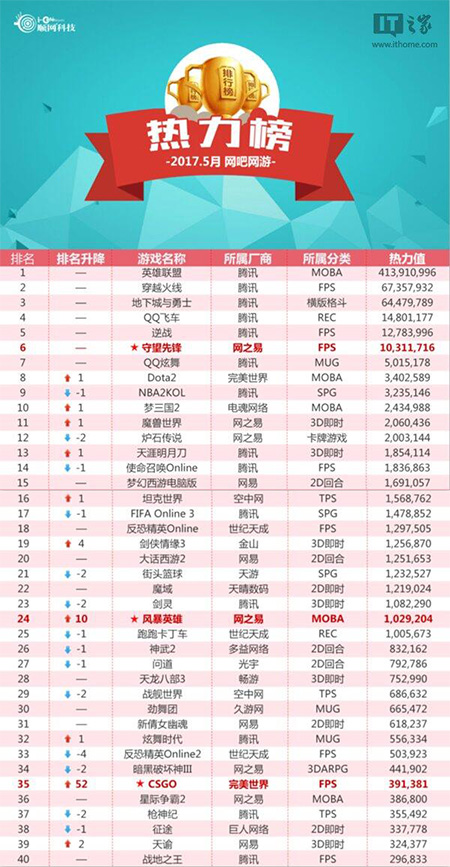 9月网吧网游热力榜CSGO冒险岛2排名飙升而吃鸡没上榜？