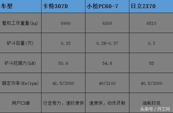 小挖对决，卡特307Dvs小松PC60-7vs日立ZX70性价比之拼