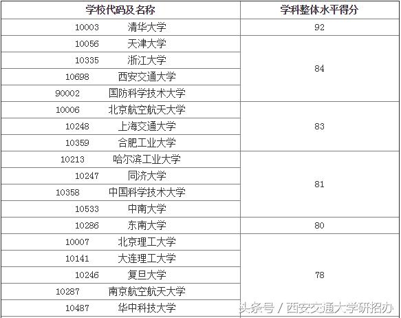 管理学排名,西安交大管理学