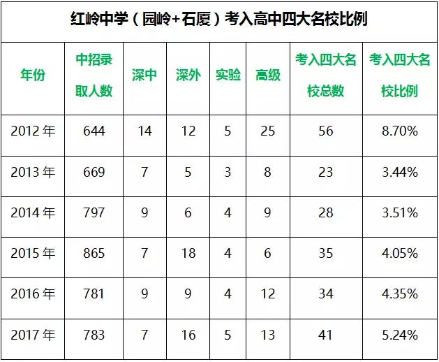 深圳5大名校,深圳重点高中和十大名校