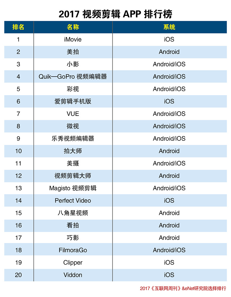 社交、内容、出海，视频剪辑APP大有可为：2017视频剪辑APP排行榜