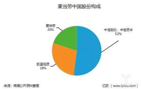 麦当劳中国合伙人,二线城市加盟麦当劳要多少加盟费