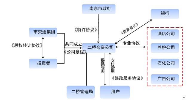 ppp实施的关键是什么,对高速公路ppp项目的知识