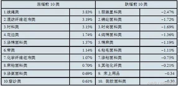 20170724期柯桥纺织指数,今年柯桥面料行情