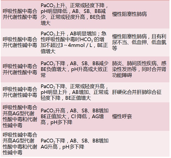 酸碱中毒四种类型的判断口诀,呼吸性酸碱中毒的判断