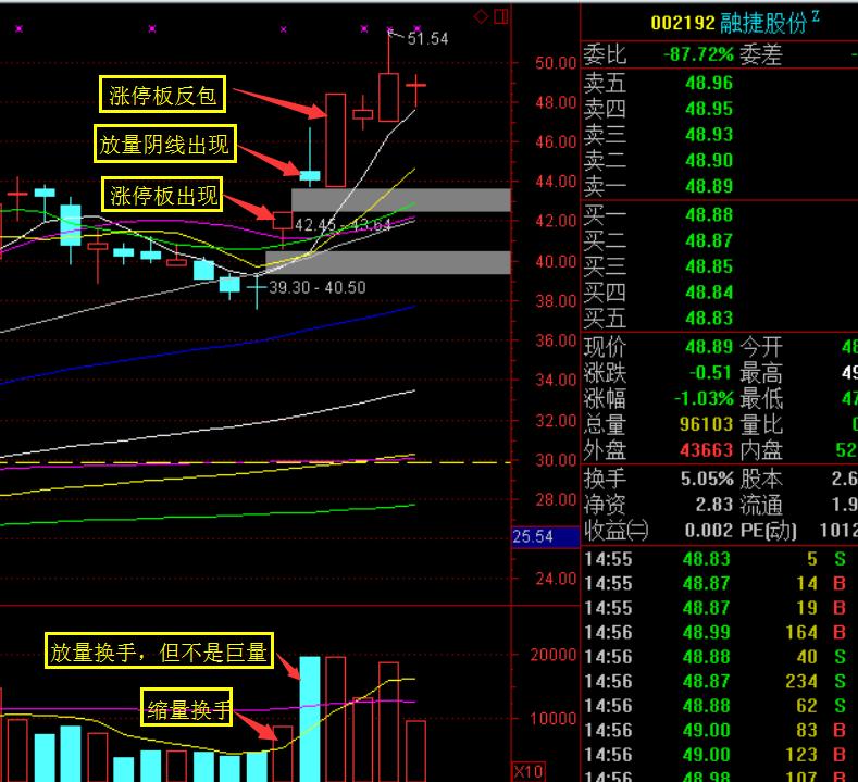 强势涨停板战法选股指标,强势股高位跌停板洗盘战法