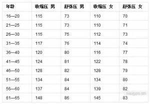 各年龄段正常血压范围是多少,高血压低血压多少算正常范围