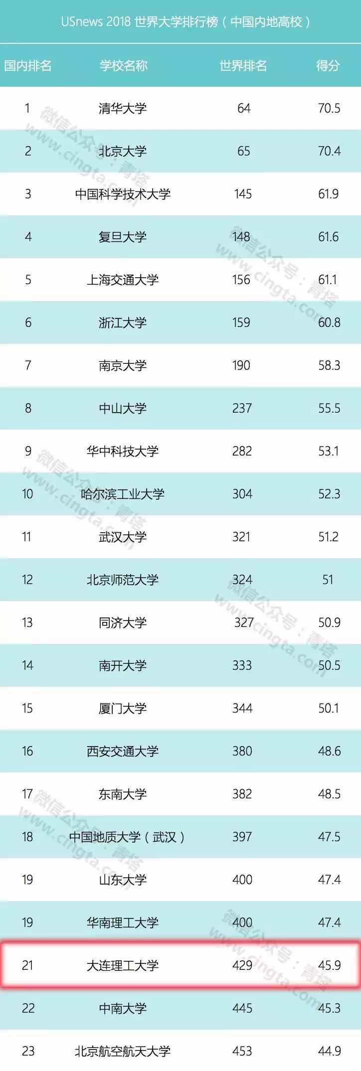 大连实力最强五所高校,大连最好的十所高校