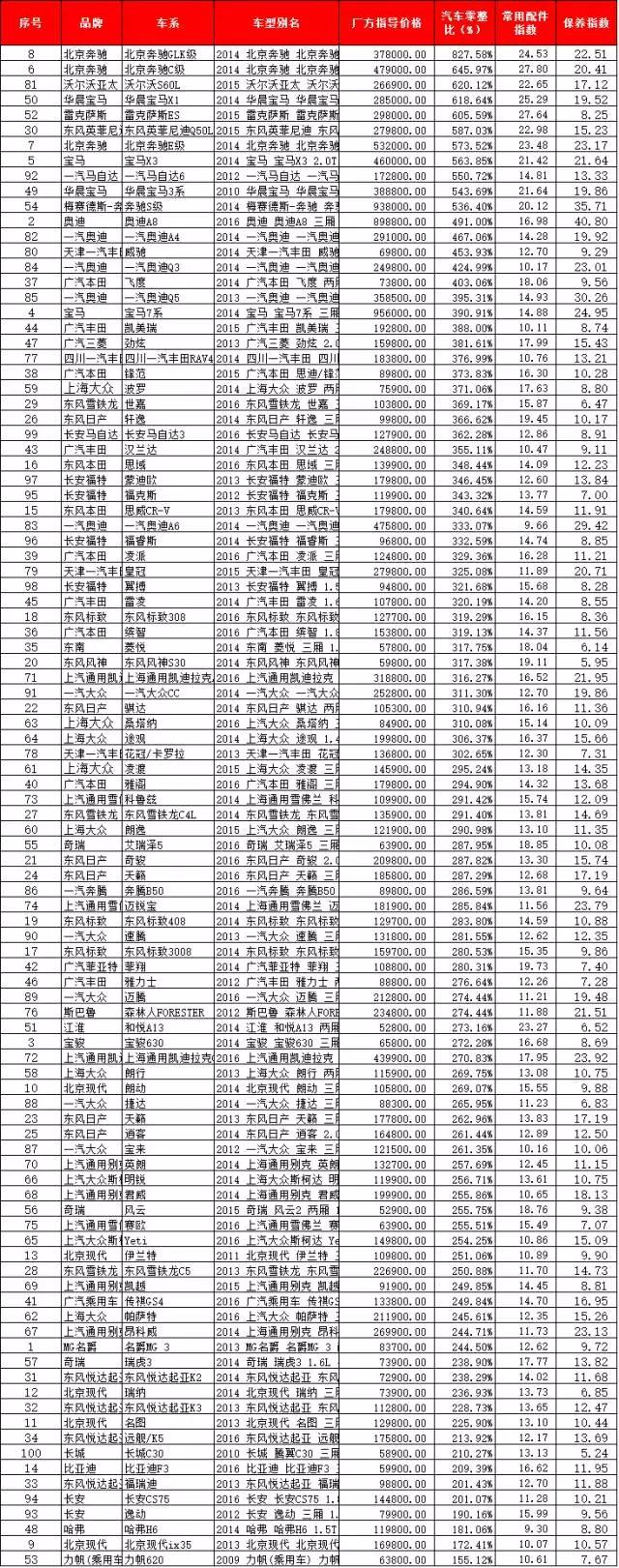 保养费用最低的车排行榜,法系车维修保养费用高吗