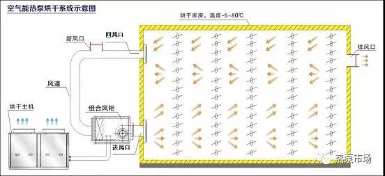 热泵烘干和直排烘干有什么区别,热泵烘干设备知识