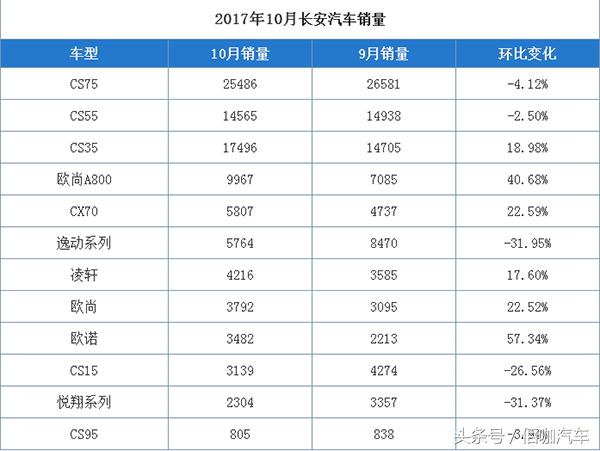 长安cs75和长安cs55哪个值得入手,长安cs55和cs75哪个更值得入手