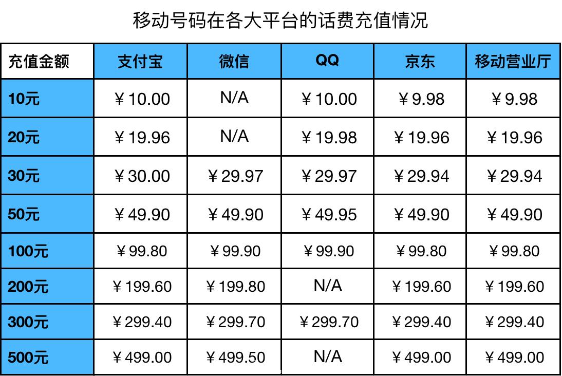 用什么充话费最便宜,能省一毛是一毛