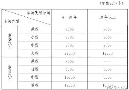 密云区旧机动车报废标准,密云汽车报废回收标准2023