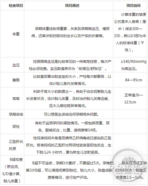 超实用的孕期检查时间表