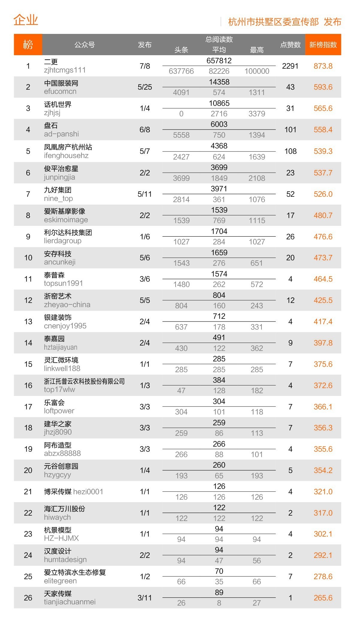 拱墅板块排名,微信影响力2019