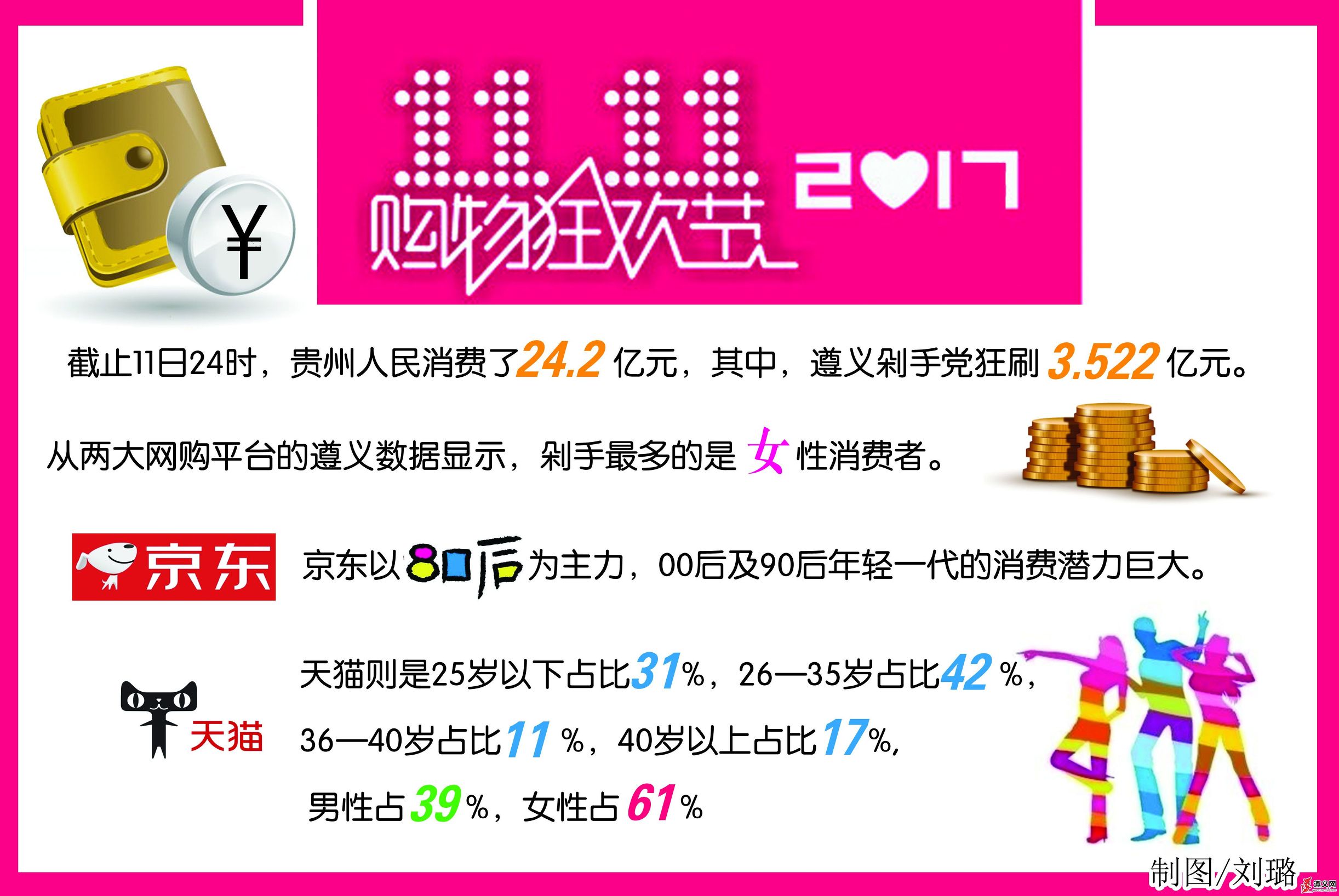 双十一遵义剁手*党**狂刷3.522亿元