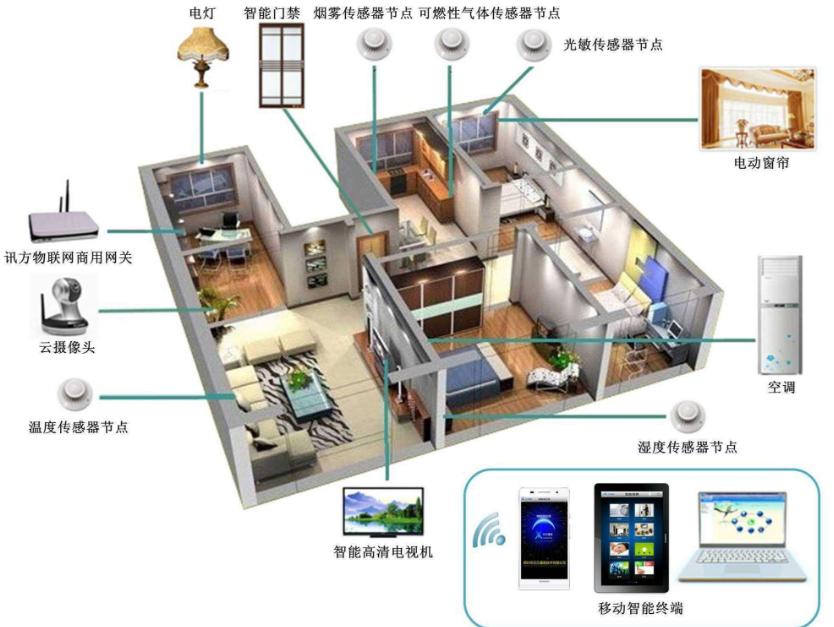 智能家居系统的监控功能介绍