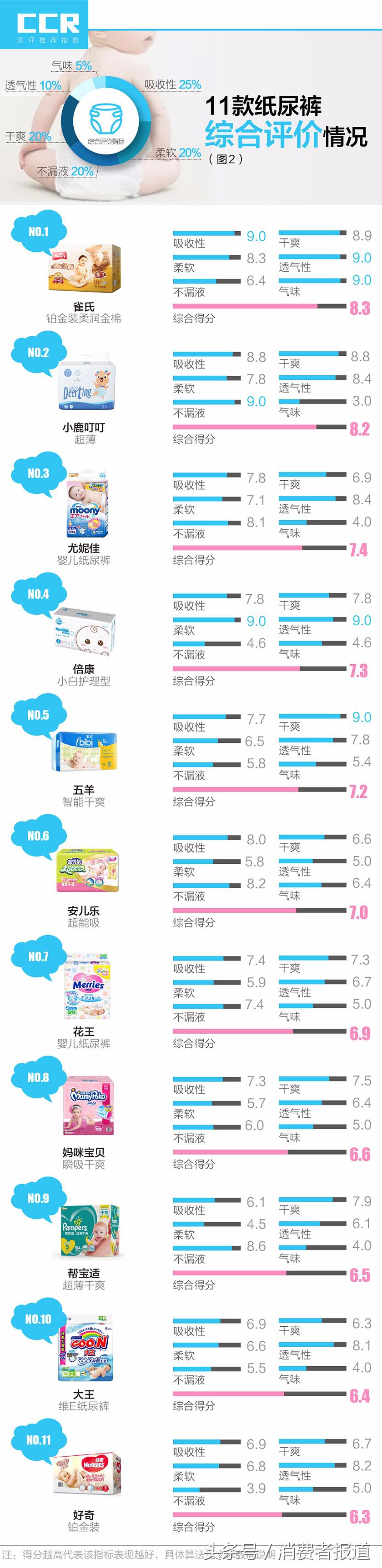 帮宝适婴儿纸尿裤推荐排行榜,口碑最好的十大纸尿裤评测帮宝适