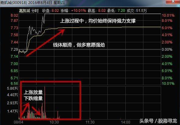 抓住强势牛股的最好方法,日线捕捉牛股的方法