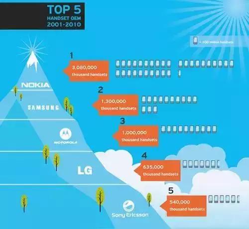 世界手机处理器发展史,手机操作系统发展史