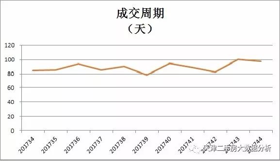 20171029-20171104周天津二手房成交价继续走低