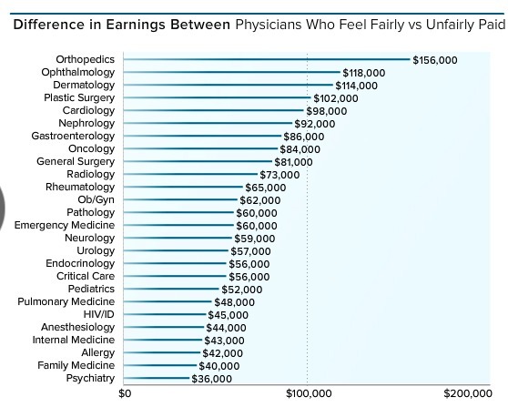 美国全科医生收入排行,美国顶尖骨科医生收入