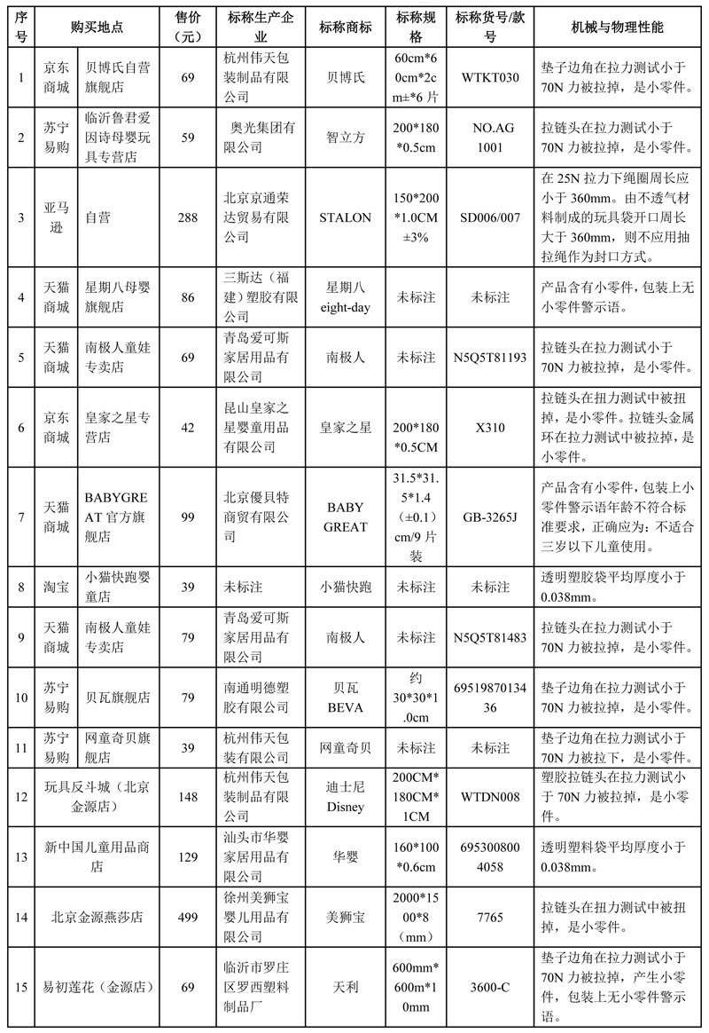 儿童爬行地垫测评,儿童爬行地垫合格吗