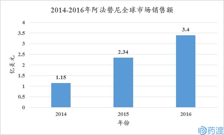 非小细胞肺癌流行病学,非小细胞肺癌患者数量预测
