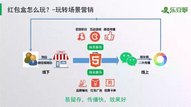 「乐豆呀红包盒」一个会发红包的智能盒子