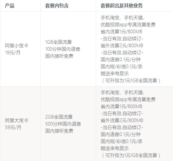 互联网阿里鱼卡最强竞争对手之阿里宝卡详解(内含福利)