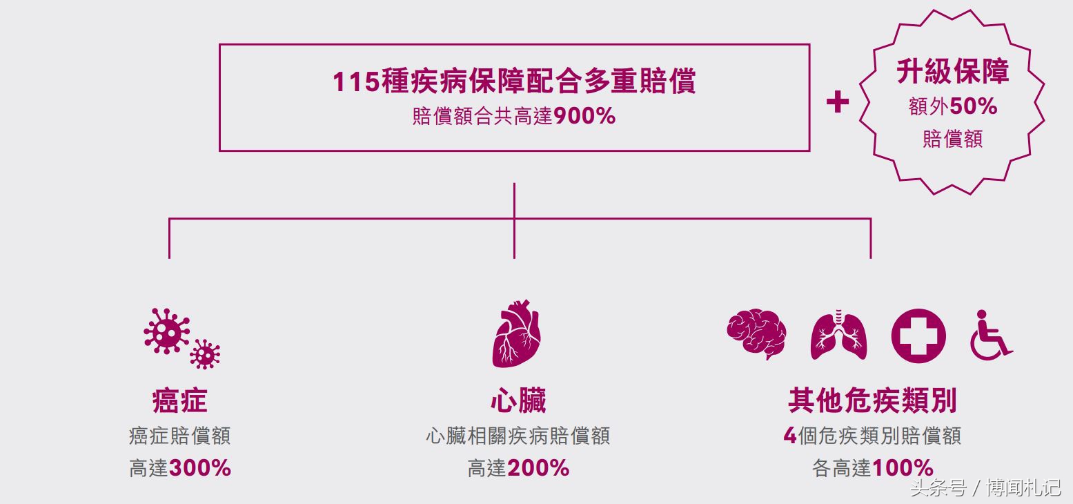 香港重疾保险排行榜,香港安盛重疾险怎么样