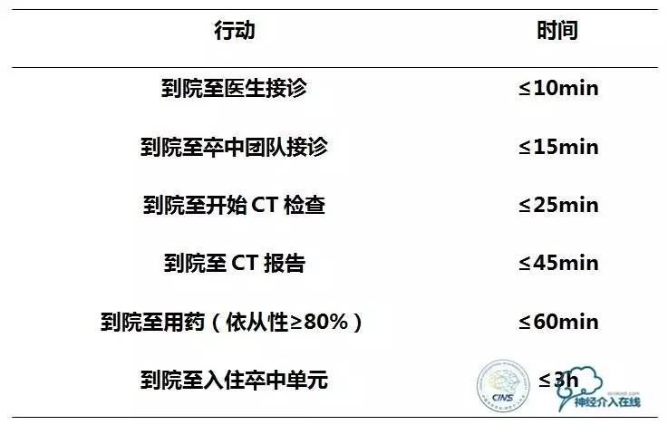 急性缺血性卒中静脉溶栓2018指南,急性缺血性卒中血管内再通标准