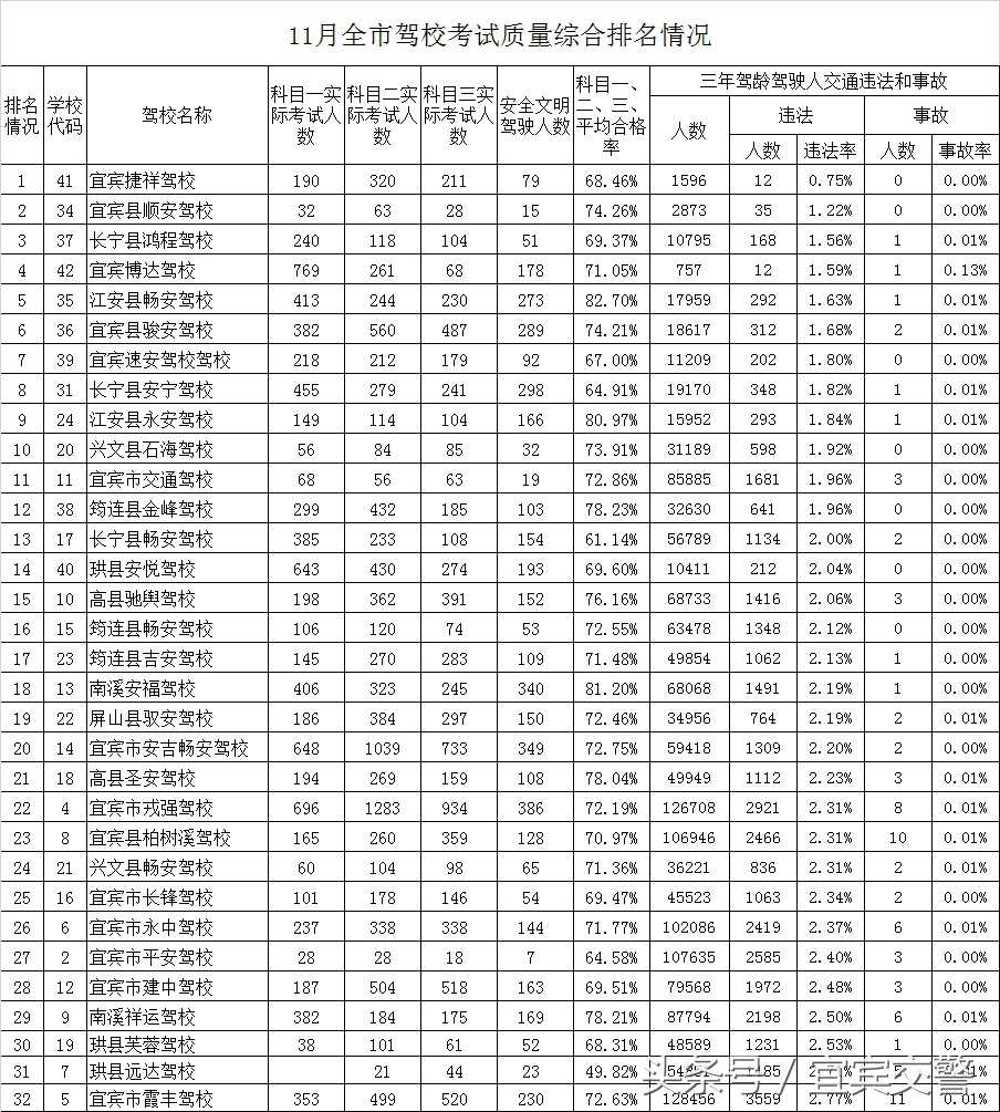 2023年驾校驾驶质量排名,驾校成绩排名