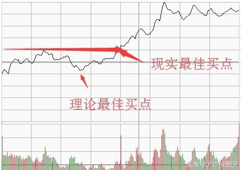 量比多少是最佳买入点数量,如何找到炒股买入点