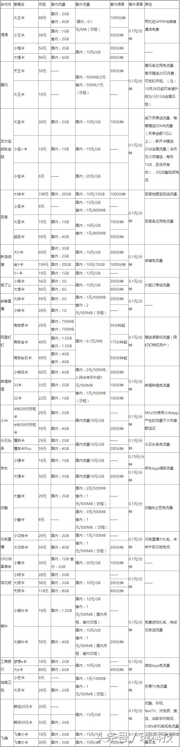联通36元蚂蚁大宝卡转哪个套餐,联通蚂蚁宝卡可以改套餐吗