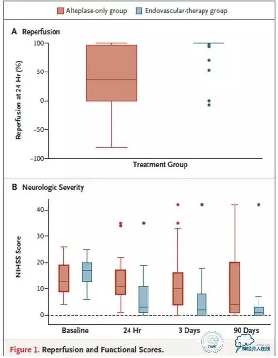 急性缺血性卒中静脉溶栓2018指南,急性缺血性卒中血管内再通标准