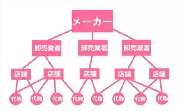 卖日本化妆品是自己去日本进货吗,日本的化妆品批发