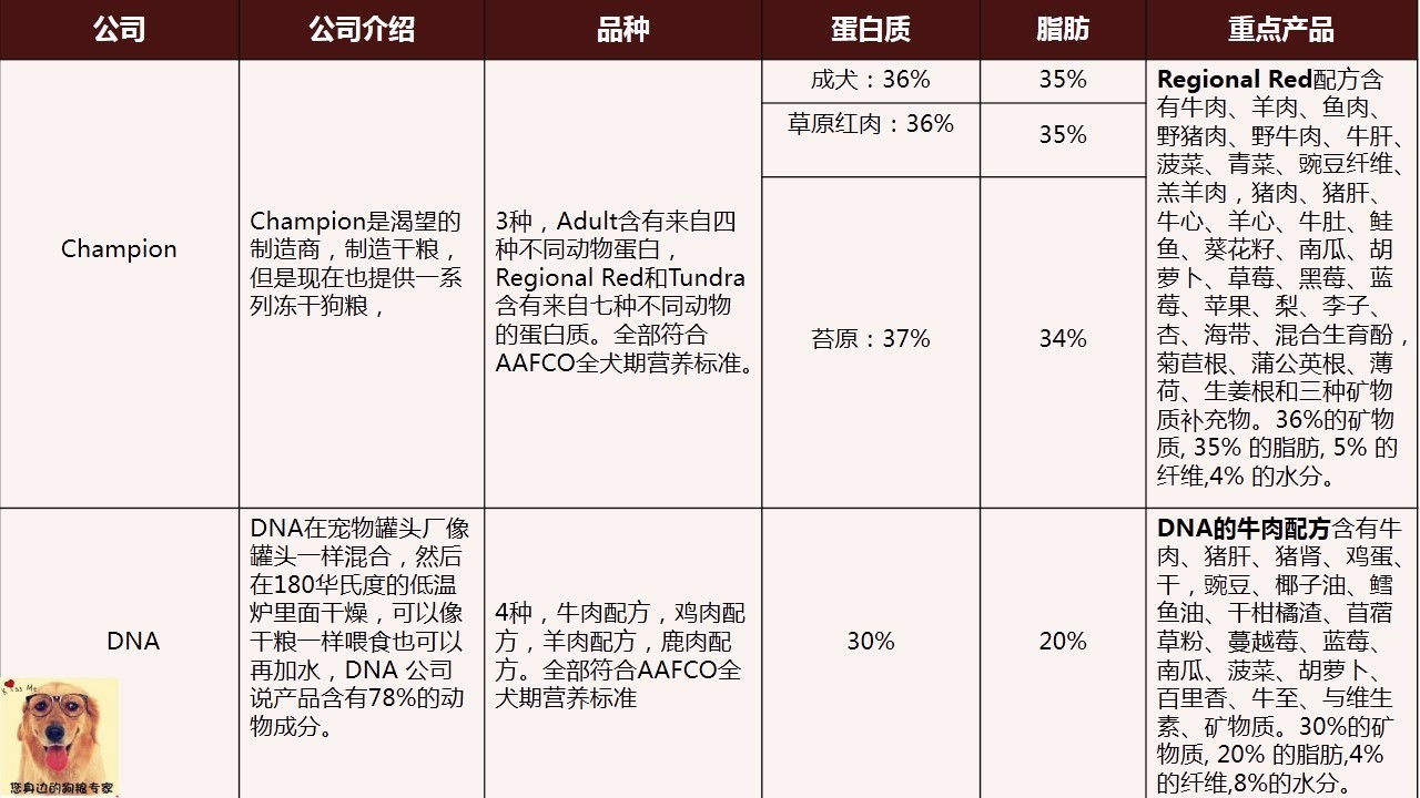 wdj狗粮推荐榜单,wdj狗粮排行2018