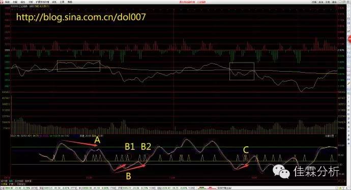波段之星分时战法,波段之星顶底指标