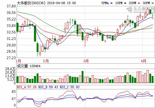 4月8日涨停的股票,董秘最新消息