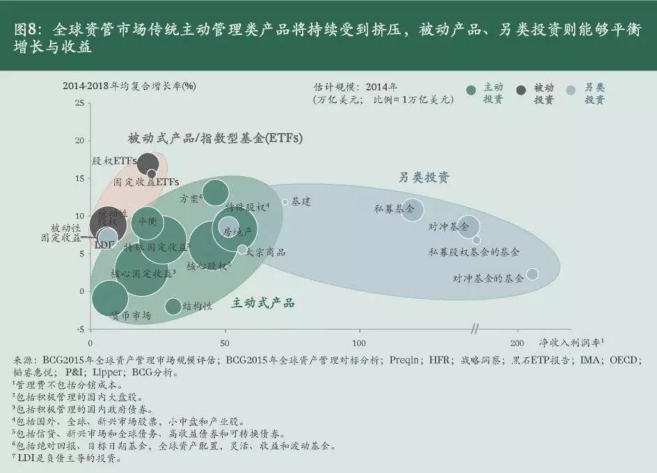 资产管理公司的发展趋势及前景,资产管理新趋势