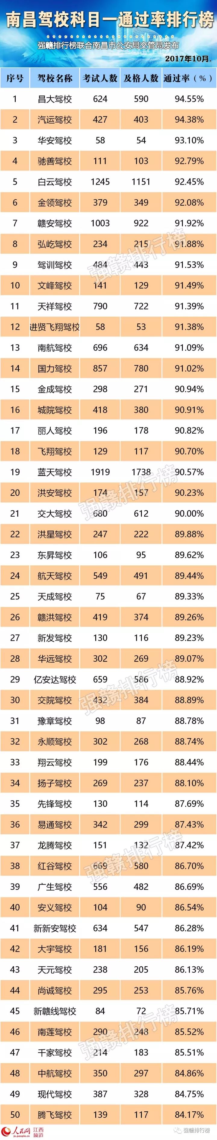 南昌所有驾校考试通过率排名榜,南昌科目三通过率排名