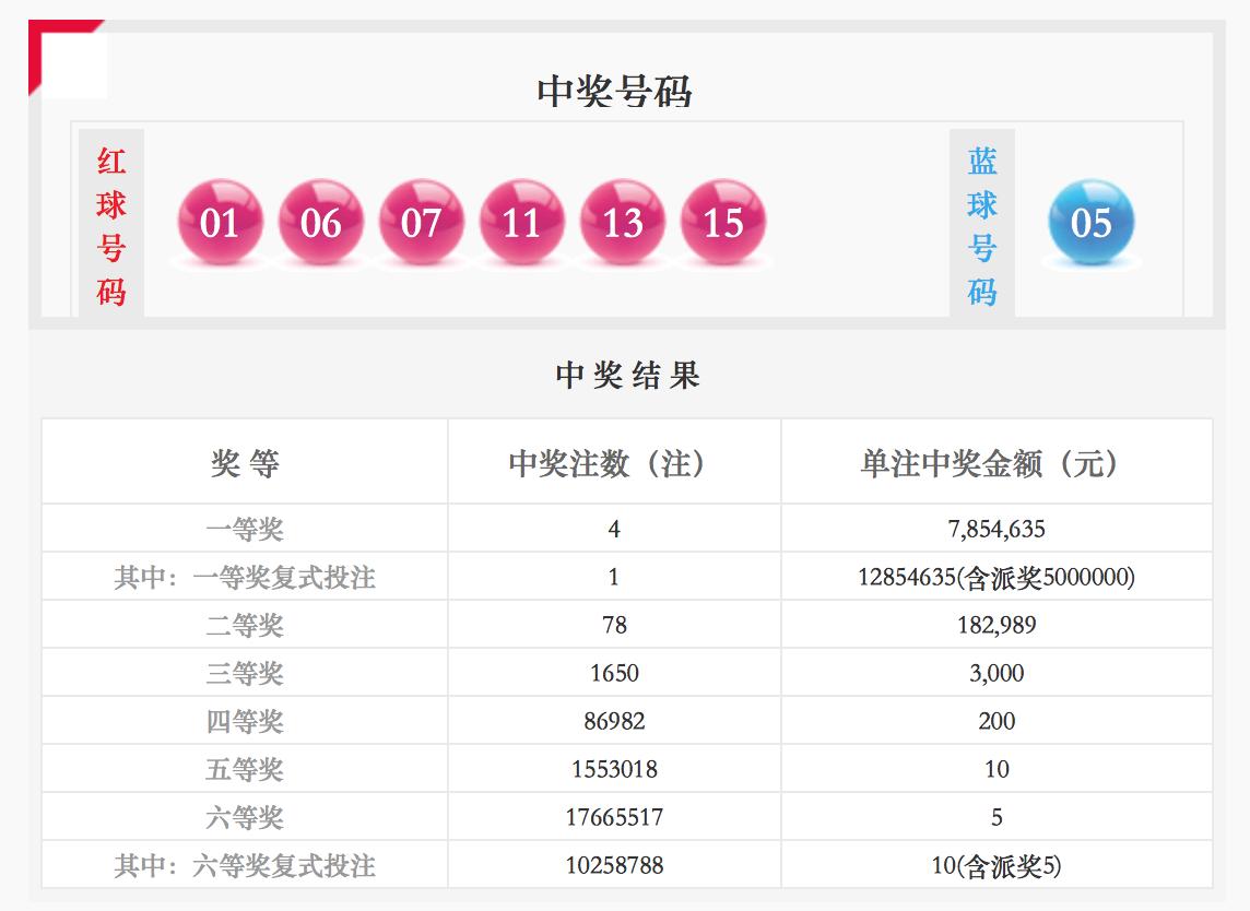 双色球17142期，4个规律只要出一个就能中大奖，期待今晚可以中奖
