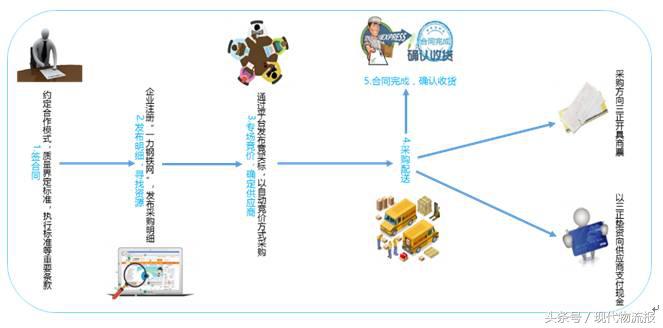 电商供应链金融平台管理系统,b2b电商平台的供应链金融特点