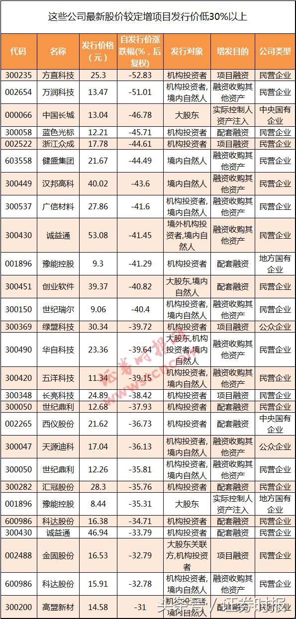 如何避开股市定增的陷阱,近期破发股票定增价