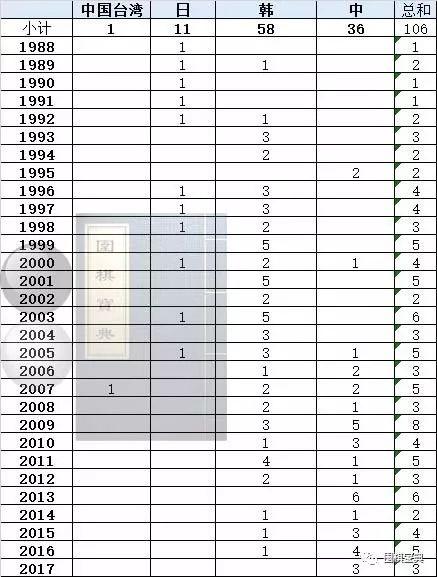 围棋世界冠军打谱,围棋世界冠军总览
